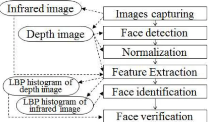 Fig. 5 Face Detection through Nose Detection Using Depth Image