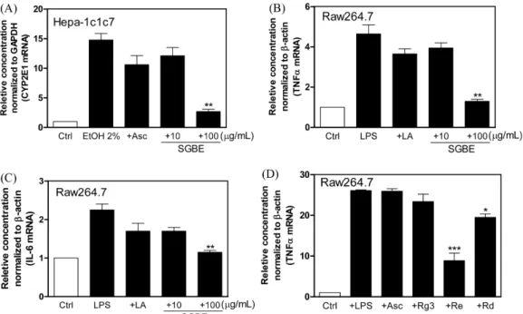 Fig. 6. Determination of serum liver damage indices (ALT, AST, ALP and LDH) in  D -GalN/LPS mouse model