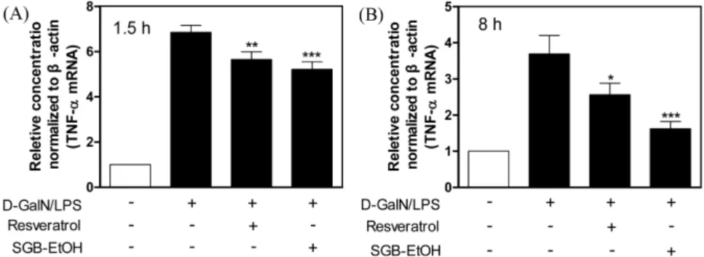 Fig. 9. Western blot analysis of p38 in  D -GalN/LPS-induced liver. (A) Immunoblotting analysis of phospho-p38 and p38 protein levels was conducted in in  D -GalN/LPS-induced liver tissues 8 h after induction of liver injury
