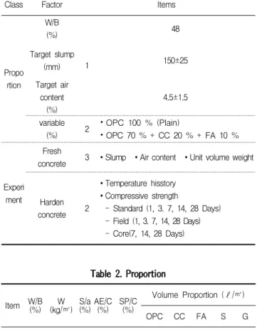 Table 3. Physical properties of cement Type Density (g/㎤) Blain