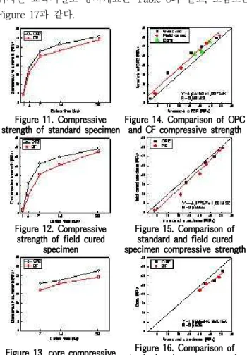 Figure 15. Comparison of standard and field cured specimen compressive strength