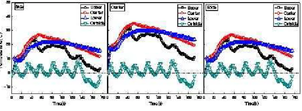 Figure 26. Temperature history corresponding to times (1st)