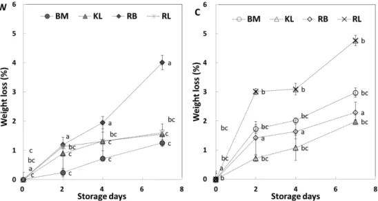 Table 2. Changes in pH and browning index of fresh-cut vegetables used for wrapping during storage at 10 o C for 7 days Variable Minimal processing Vegetables Storage days 0 2 4 7 pH whole BM 1) 6.30±0.00 dC2) 6.50±0.02 bB 6.36±0.01 cBC 6.61±0.01 aDKL6.43±