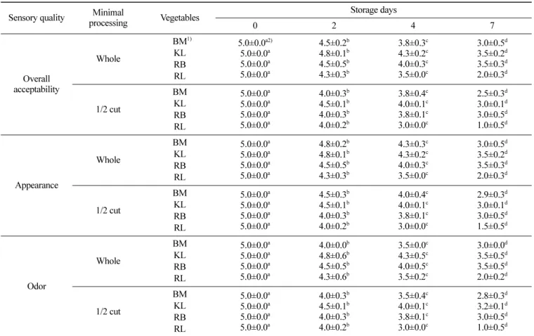 Table 3. Changes in sensory quality of fresh-cut vegetables used for wrapping during storage at 10 o C for 7 days Sensory quality Minimal