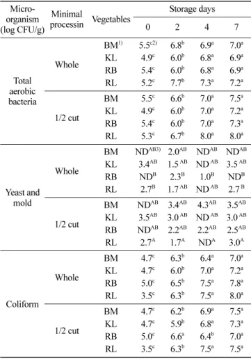 Table 4. Changes in microbiological qualities (log CFU/g) of fresh-cut vegetables used for wrapping during storage at 10 o C for 7 days  Micro-organism (log CFU/g) Minimal processin Vegetables Storage days024 7 Total aerobic bacteria Whole 0BM 1) 5.5 c2) 6