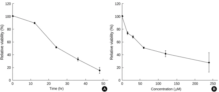 Fig. 2. Cytotoxic effects of NCTD on A375-S2 cell. Cells were treated with various doses of NCTD for 24 hr (A) or 60  M NCTD for various time periods (B)