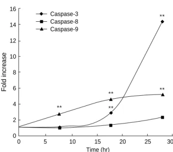 Fig. 8. Effects of NCTD on ICAD expression in the absence or presence of caspase-3 inhibitor (z-DEVD-fmk)
