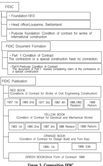 Figure 3. Composition FIDIC