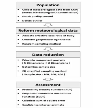 Fig.  1  Study  Scheme  for  Sampling