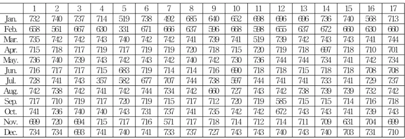 Table  2  The  Monthly  Number  of  Measured  Ocean  Climate  Data  in  Each  Buoy