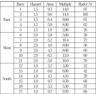 Table  3  Reduction  Ratio  of  Buoy