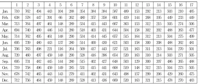 Table  4  The  Monthly  Number  of  Reformed  Meteorological  Data  in  Each  Buoy