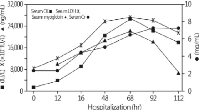 Fig. 1. Serial changes in the laboratory data, including in serum CK, LDH, myoglobin, and Cr levels, during the patient’s  hospitali-zation