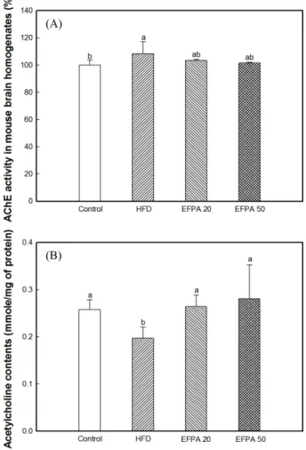Table 1. Effect of ethyl acetate fraction from  Pteridium aquilinum (EFPA) on total cholesterol (TCHO), triglyceride (TG), ratio of high density lipoprotein cholesterol (HDLC) and total cholesterol (HTR), and low density lipoprotein cholesterol (LDLC) in s