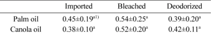 Table 5. Benzo(a)pyrene content ( μg/kg) of palm and canola oils after bleaching and deodorization