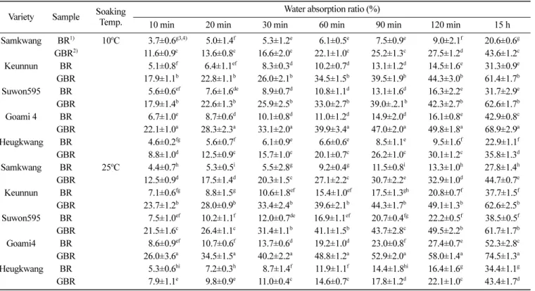 Table 2. Changes in the cooking characteristics of brown rice before and after germination