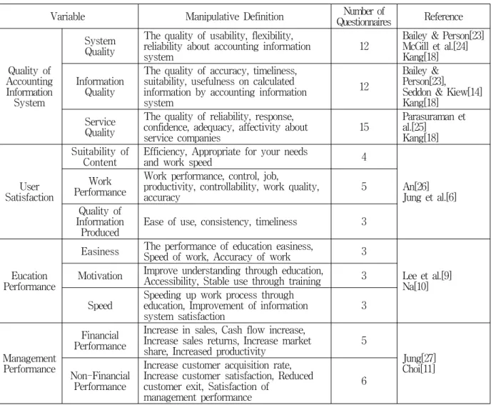 Table 1 Manipulative Definition of Study Variable 4. 실증분석 4.1 표본조사 및 자료수집 본 연구에서는 자료 조사의 지역적 한계성으 로 인하여 서울과 대전지역의 기업에서 회계정 보시스템을 사용하고 있는 사용자를 대상으로 설문지를 배포하고 회수하여 데이터를 수집하였 다