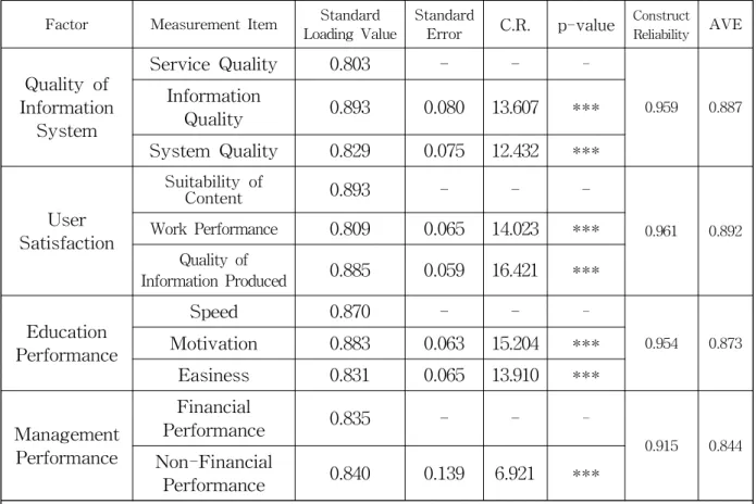 Table 2 The Result of Confirmatory Factor Analysis Factor Measurement Item Standard