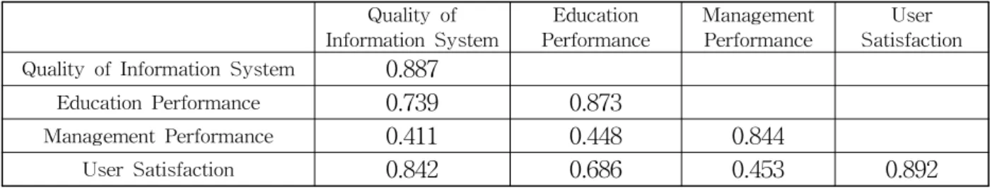 Table 3 The Analysis Results of Distinction Validity between Concept Organizations (Interrelation and AVE value)