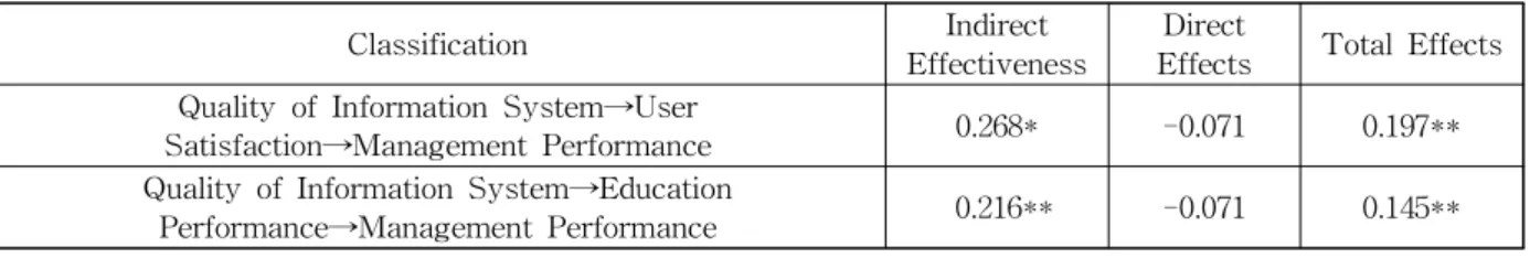 Table 6 Statistic Significance Verification Result of Indirect Effectiveness according to the Bootstrap Method