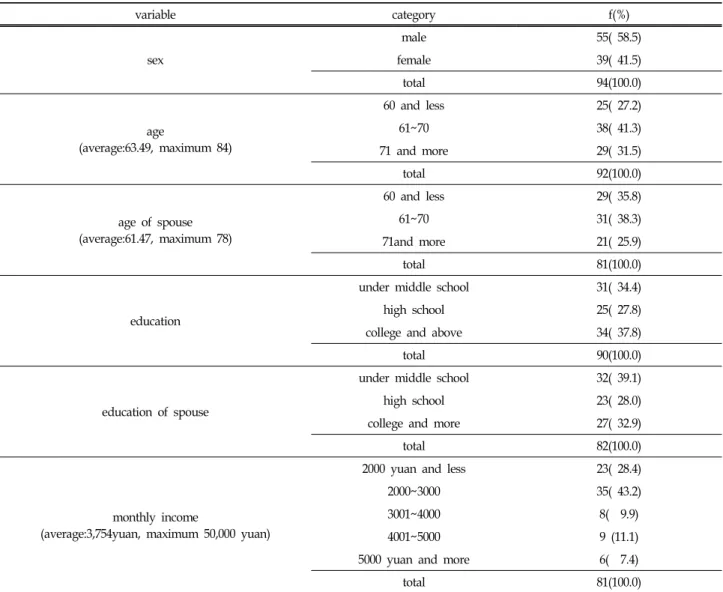 Table  1.  General  Characteristics  of  Sample    n=94