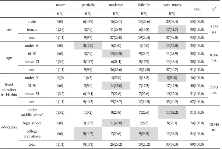 Table  5.  Preferred  Level  of  Familiarity  About  Both  Languages  and  Cultures  n=90 