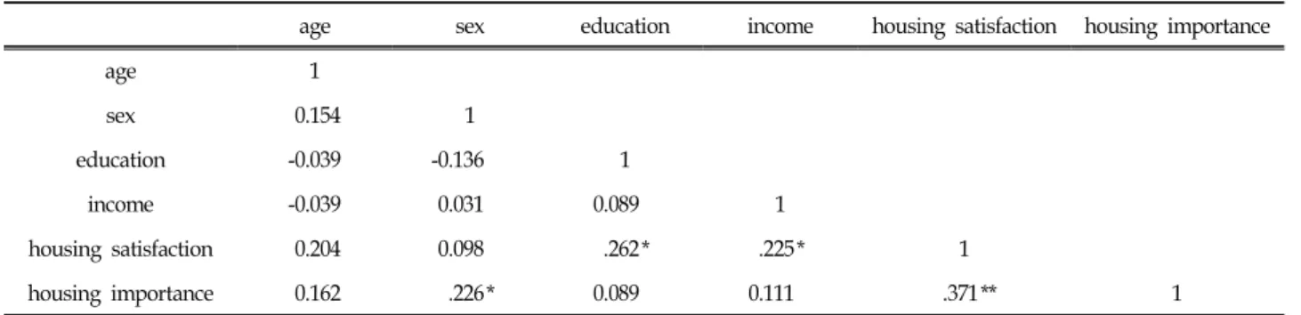 Table  9.  Corelations  between  Housing  Related  Variables