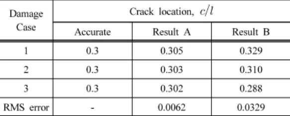 Table 2. Estimated crack locations Damage 