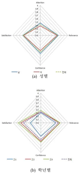Fig. 2 Comparison of ARCS (b) 학년별 4.5 측정 요인의 상관분석