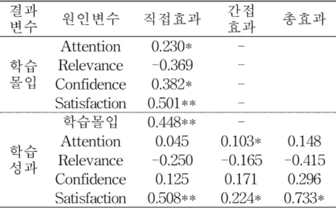 Table 5에서 상관관계분석의 결과를 살펴보면 SL 자기 효능감과 ARCS 각각의 요인은 학습 몰입 및 학습성과와 유의한 양의 상관관계를 갖 는 것으로 나타났다