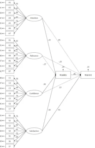 Fig. 3 Structural Model Path Analysis 5. 결 론 본 연구의 목적은 최근 스마트폰의 확산으로 이러닝의 새로운 방법인 스마트러닝 사용 현황 을 분석하는데 있다