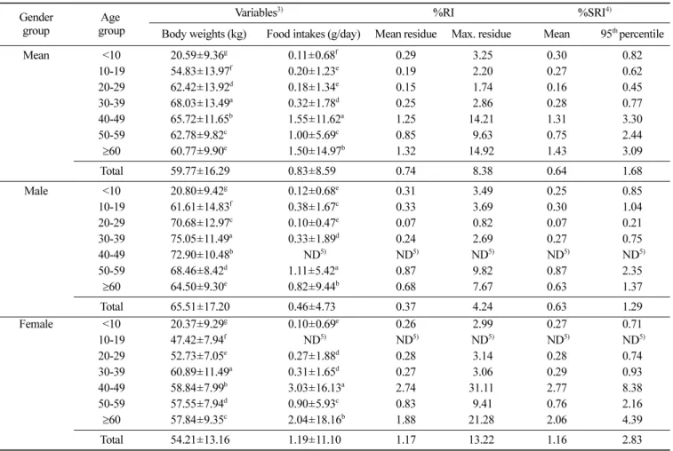 Fig. 2. Risk index (%) at the 95 th  of Monte Carlo simulation in gender and age groups