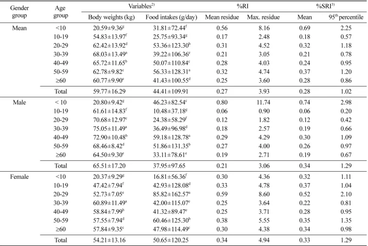 Table 6. %Risk index (%RI) and Stochastic risk index (%SRI) 1)  of carbendazim in apple consumed by gender and age groups Gender