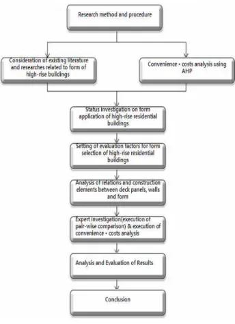 Figure 1. Research process