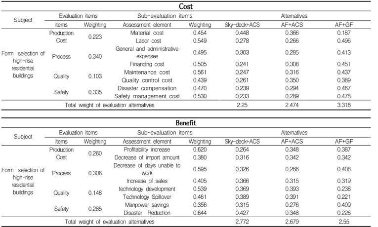 Table 8. Cost and benefit working out resultAHP를 이용한 편익/비용분석 결과 Table8과 같은 각 계층 구성요인에 대한 가중치를 얻을 수 있었다