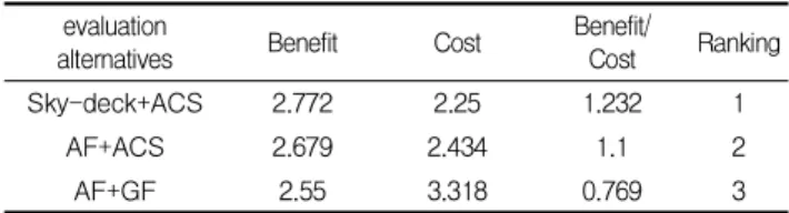 Table 9. Result of benefit/cost analysis