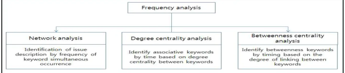Fig. 1 Analysis Framework