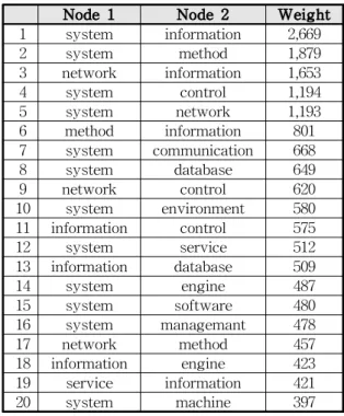 Table 3 Period 2 Weighting High Order