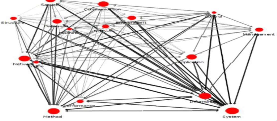 Fig. 2 Period 1 Network Analysis