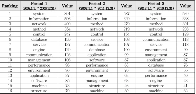 Table 7 Degree Centrality Value