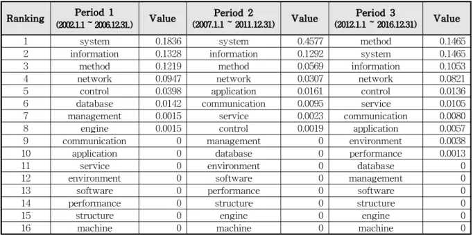 Table 8 Betweenness Centrality Value
