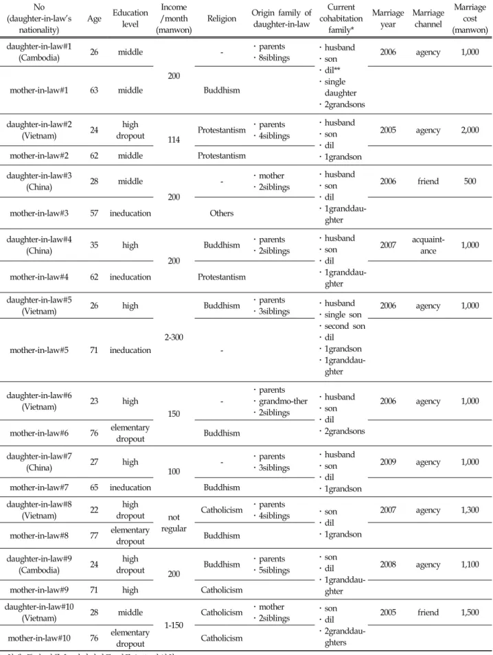 Table  1.  Socio-demographic  Background