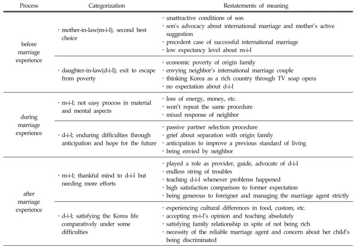 Table  2.  Formation  and  Adjustment  of  Multicultural  Family