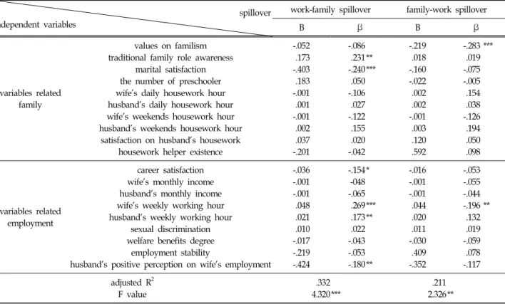 Table  6.  The  Influences  of  Variables  Related  to  Employment  and  Family  on  Work․Family  Spillover  in  Working  Wives  with  Children 또  가족  및  취업관련  변수들은  유자녀  취업주부의   가족-일  전이를 21.1%  설명하는 것으로 나타났다