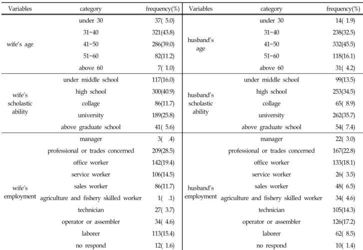 Table  1.  General  Characteristics  of  Samples  N=733