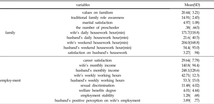 Table  3.  Frequency  of  Variables  Related  Family  and  Employment  N=733