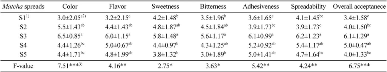 Table 3. Sensory evaluation of  Matcha spreads containing coconut milk prepared with different amount of Matcha