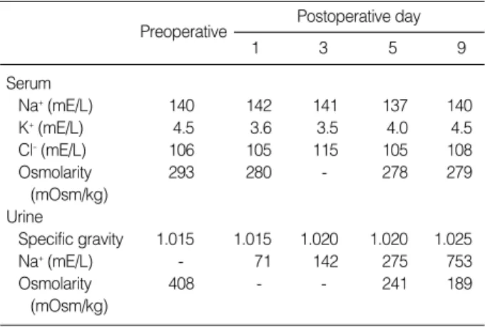 Table 1. Changes of electrolyte values and osmolarity in the first case after operation