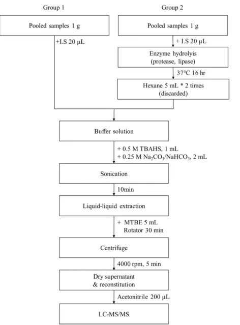 Table 1. LC/ESI-MS/MS conditions for analysis of PFCs