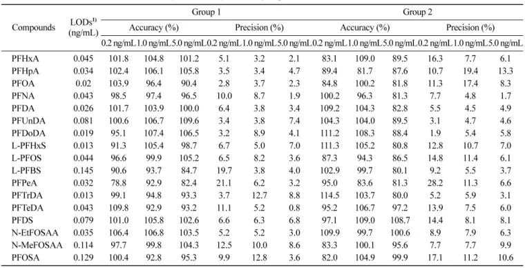 Table 3. LODs and assessment result of analysis feasibility (accuracy &amp; precision) of 17 PFCs